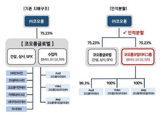 <코오롱글로벌 제공>